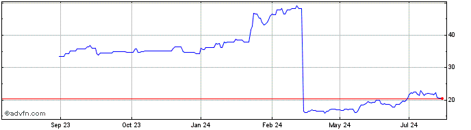 1 Year MS and AD Insurance Share Price Chart