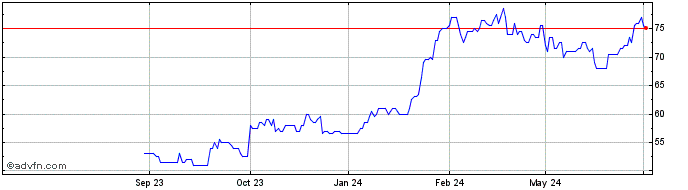 1 Year Parsons Share Price Chart