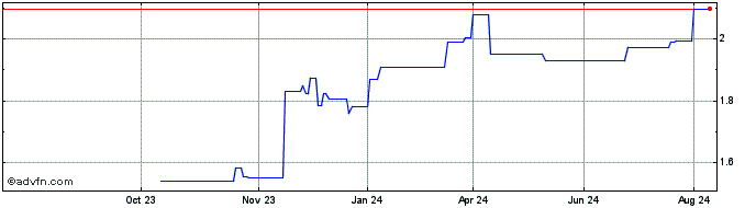 1 Year Scentre Share Price Chart