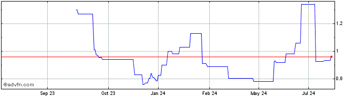 1 Year Orion Energy Systems Share Price Chart