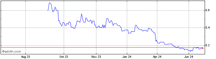 1 Year Hastings Technology Metals Share Price Chart