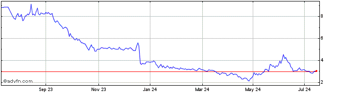 1 Year CureVac BV Share Price Chart