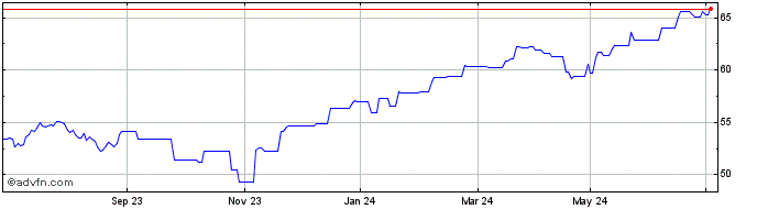 1 Year Invesco Markets  Price Chart