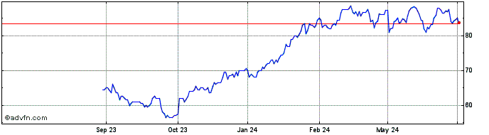 1 Year Ingersoll Rand Share Price Chart