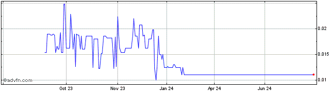 1 Year K9 Gold Share Price Chart