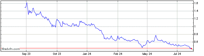 1 Year American Lithium Share Price Chart