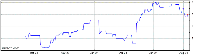 1 Year Medicover AB Share Price Chart