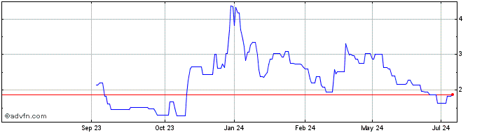 1 Year Leap Therapeutics Share Price Chart