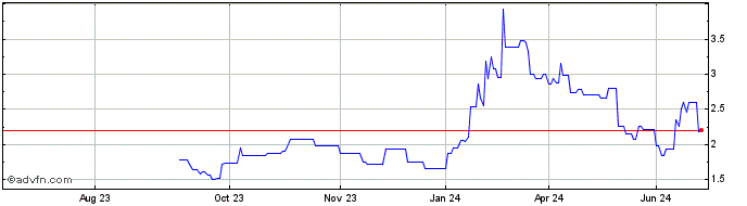 1 Year One Stop Systems Share Price Chart