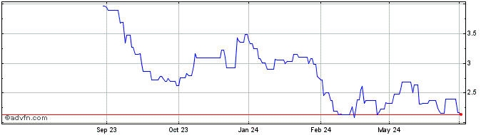1 Year Soltec Power Share Price Chart