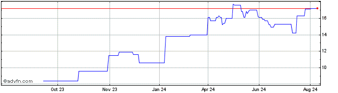 1 Year QuinStreet Share Price Chart