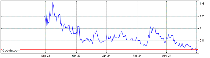 1 Year Hydrofarm Share Price Chart
