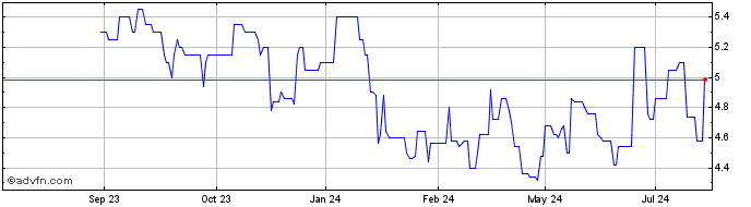 1 Year Vodacom Share Price Chart