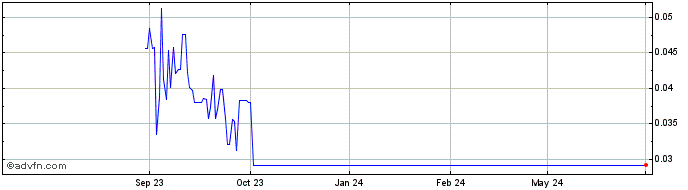 1 Year VSBLTY Groupe Technologies Share Price Chart