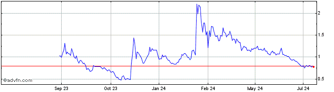 1 Year Fusion Fuel Green Share Price Chart