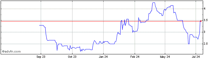 1 Year Unifiedpost Group SANV Share Price Chart