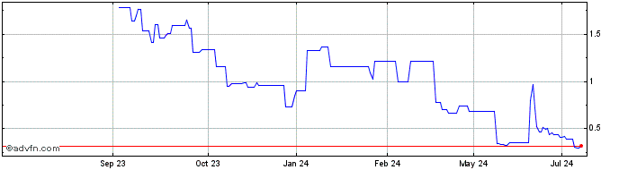 1 Year KWESST Micro Systems Share Price Chart