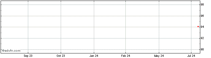1 Year Astm  Price Chart