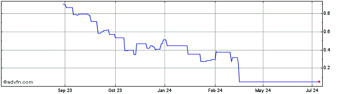 1 Year Casa Systems Share Price Chart