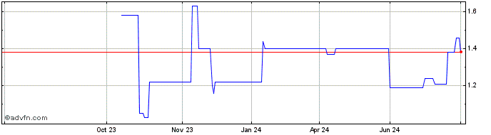 1 Year Semileds Share Price Chart