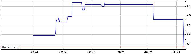 1 Year Southern Cross Media Share Price Chart