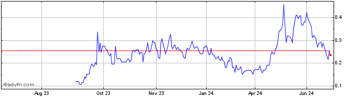 1 Year Basin Uranium Share Price Chart