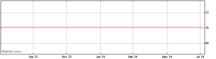 1 Year Altice France SFR  Price Chart