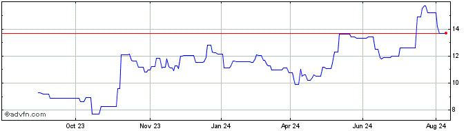 1 Year TaskUs Share Price Chart