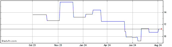 1 Year Sun Country Airlines Share Price Chart