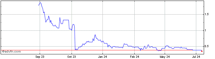 1 Year FTC Solar Share Price Chart