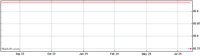1 Year Mondelez  Price Chart