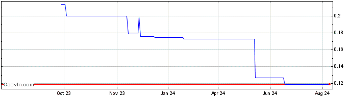 1 Year CARDIOFLOW B Share Price Chart