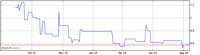 1 Year Country Garden Services Share Price Chart