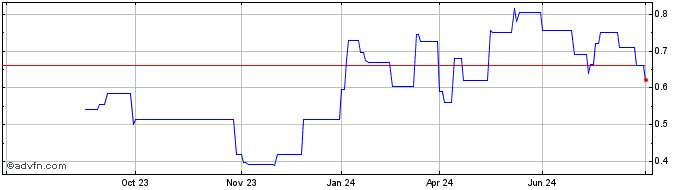 1 Year Seraphim Space Investment Share Price Chart