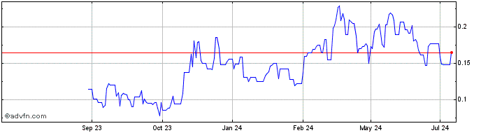 1 Year Minaurum Gold Share Price Chart