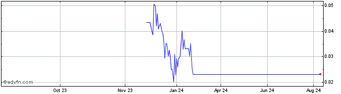 1 Year BevCanna Enterprises Share Price Chart