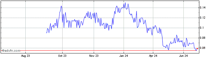 1 Year GoviEx Uranium Share Price Chart