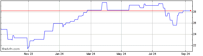 1 Year Robotics & Artificial In...  Price Chart