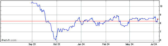1 Year Invesco Mortgage Capital Share Price Chart