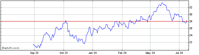 1 Year Okeanis Eco Tankers Share Price Chart