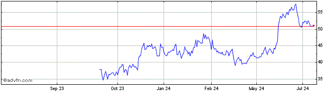 1 Year Birkenstock Share Price Chart