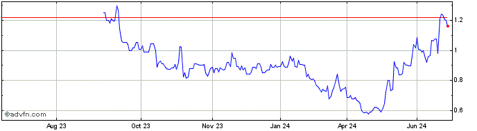 1 Year Clover Health Investments Share Price Chart