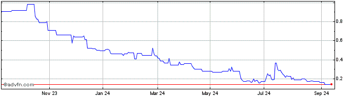 1 Year Qualigen Therapeutics Share Price Chart