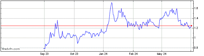 1 Year Western Uranium & Vanadium Share Price Chart