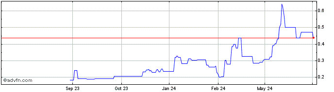 1 Year SaltX Technology Holding... Share Price Chart