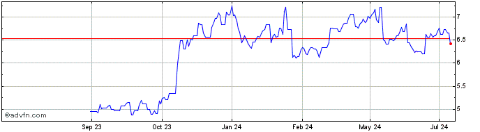 1 Year Rana Gruber ASA Share Price Chart