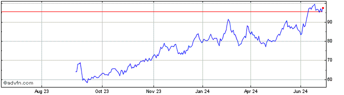1 Year Seagate Technology Share Price Chart
