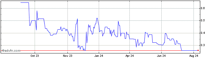 1 Year Clene Share Price Chart