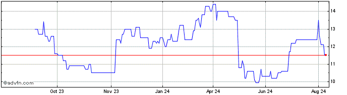 1 Year Driven Brands Share Price Chart