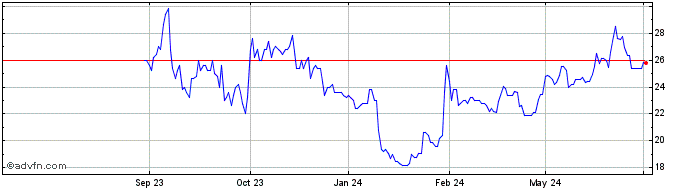 1 Year Vita Coco Company Inc The Share Price Chart